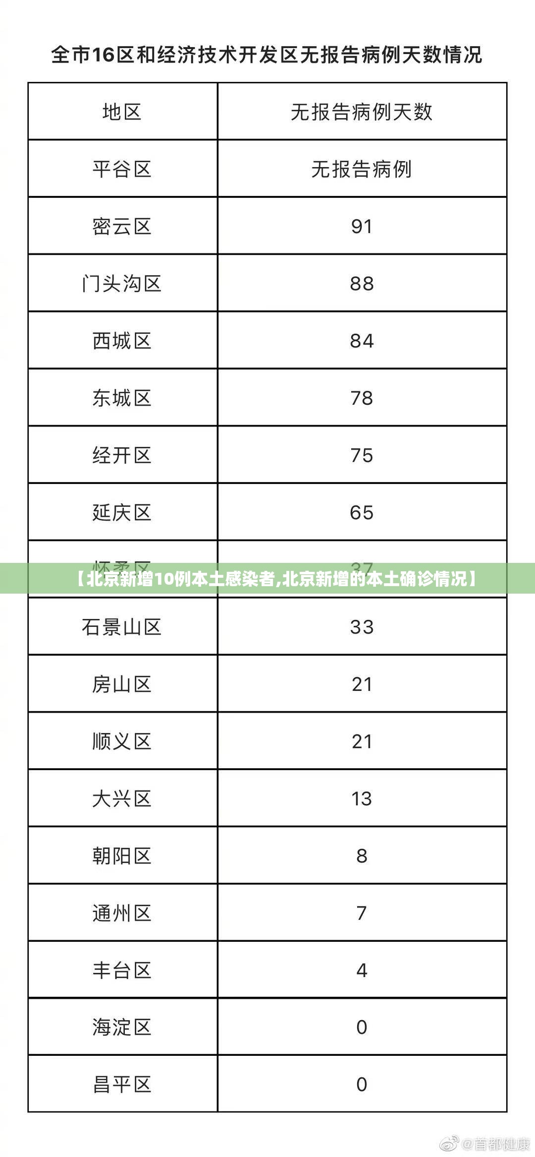 【北京新增10例本土感染者,北京新增的本土确诊情况】