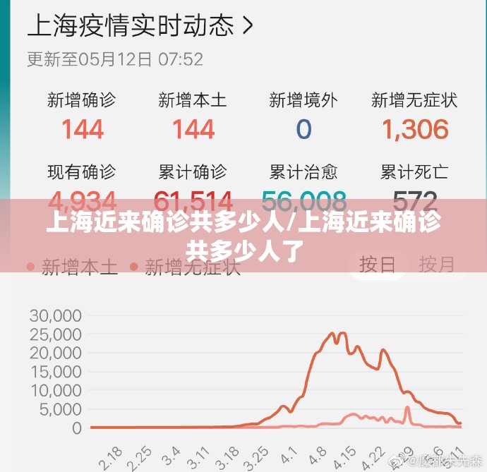 上海近来确诊共多少人/上海近来确诊共多少人了