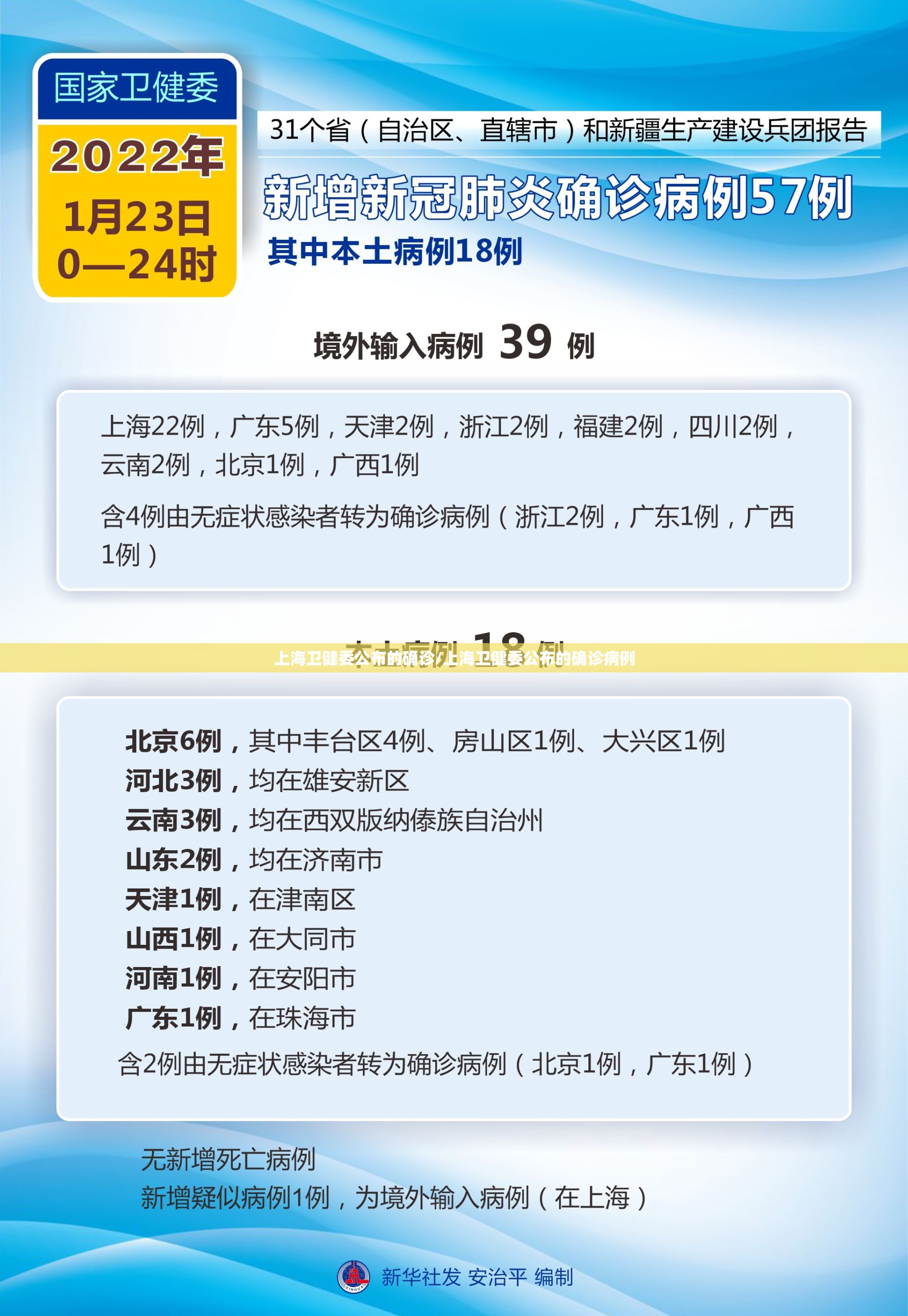 上海卫健委公布的确诊/上海卫健委公布的确诊病例 上海卫健委公布的确诊/上海卫健委公布的确诊病例