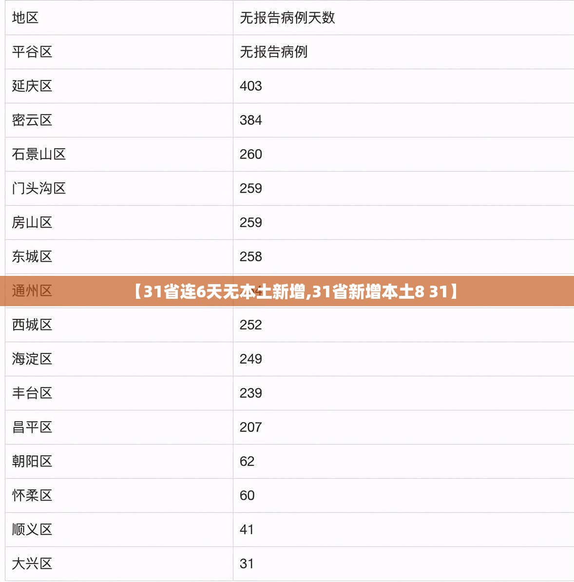【31省连6天无本土新增,31省新增本土8 31】