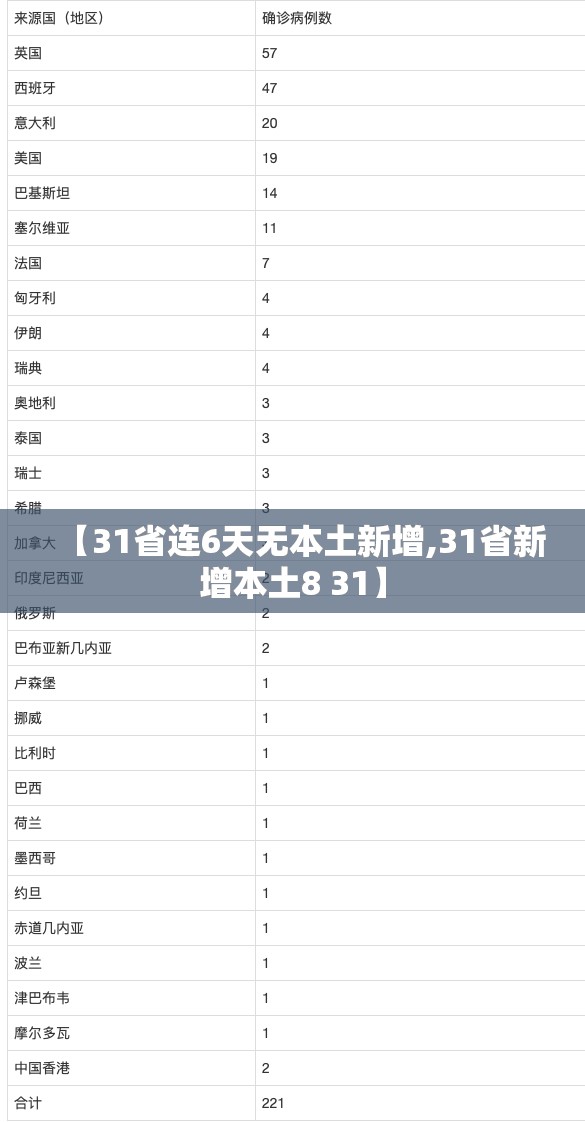 【31省连6天无本土新增,31省新增本土8 31】