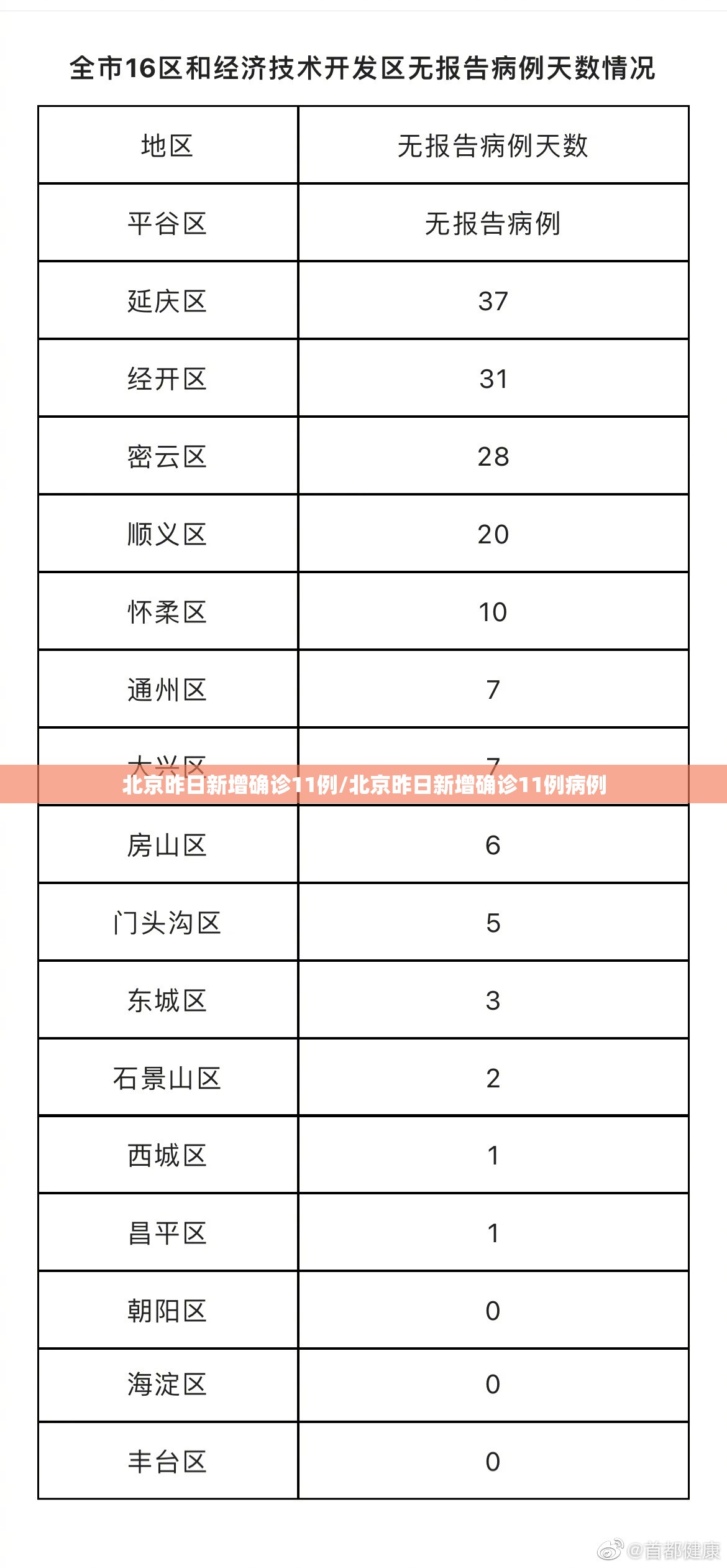 北京昨日新增确诊11例/北京昨日新增确诊11例病例