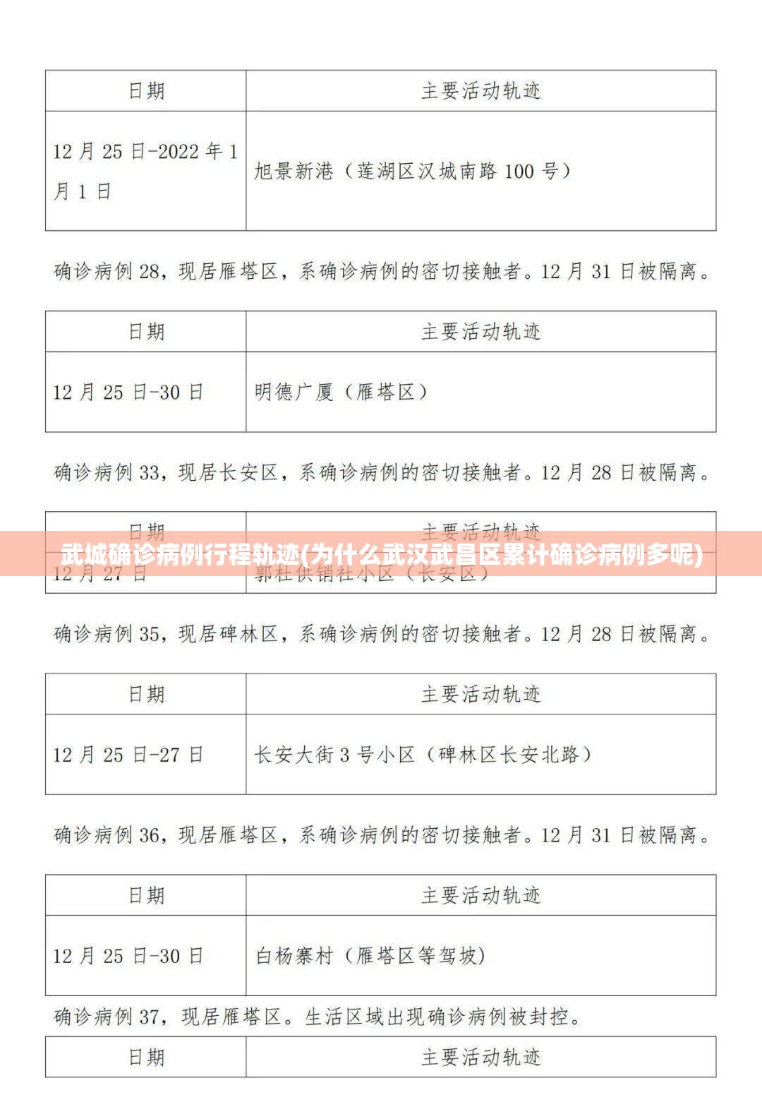 武城确诊病例行程轨迹(为什么武汉武昌区累计确诊病例多呢)