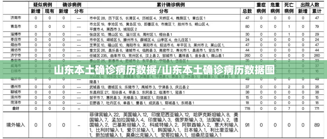 山东本土确诊病历数据/山东本土确诊病历数据图