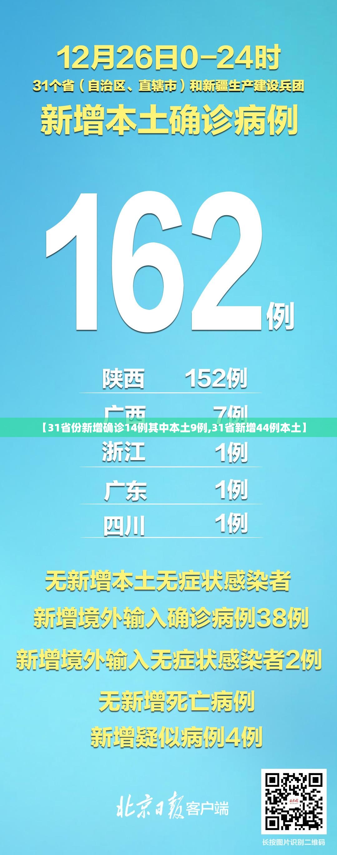 【31省份新增确诊14例其中本土9例,31省新增44例本土】