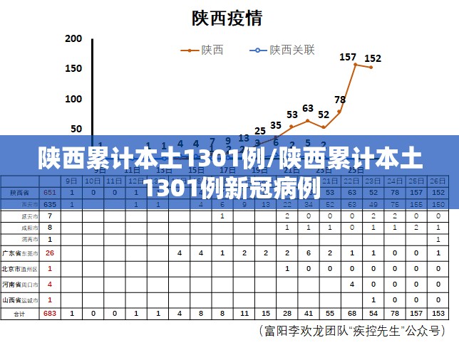 陕西累计本土1301例/陕西累计本土1301例新冠病例 陕西累计本土1301例/陕西累计本土1301例新冠病例