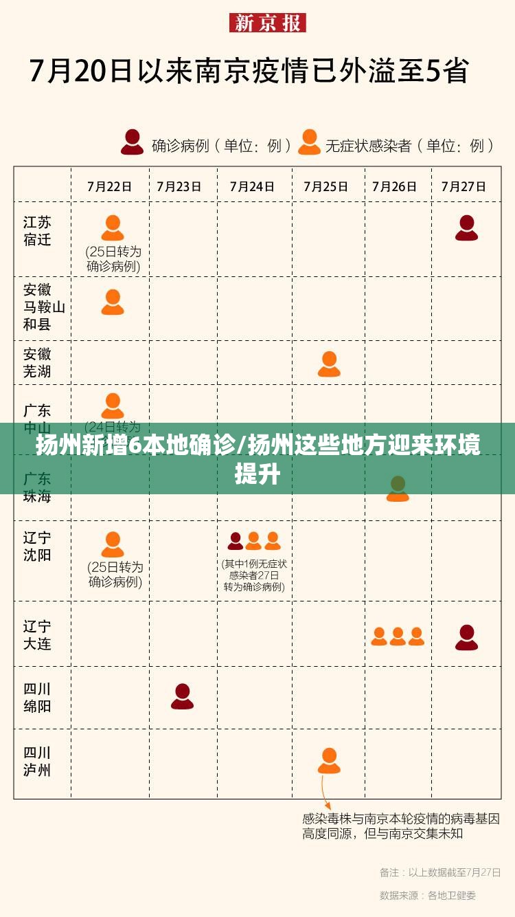 扬州新增6本地确诊/扬州这些地方迎来环境提升