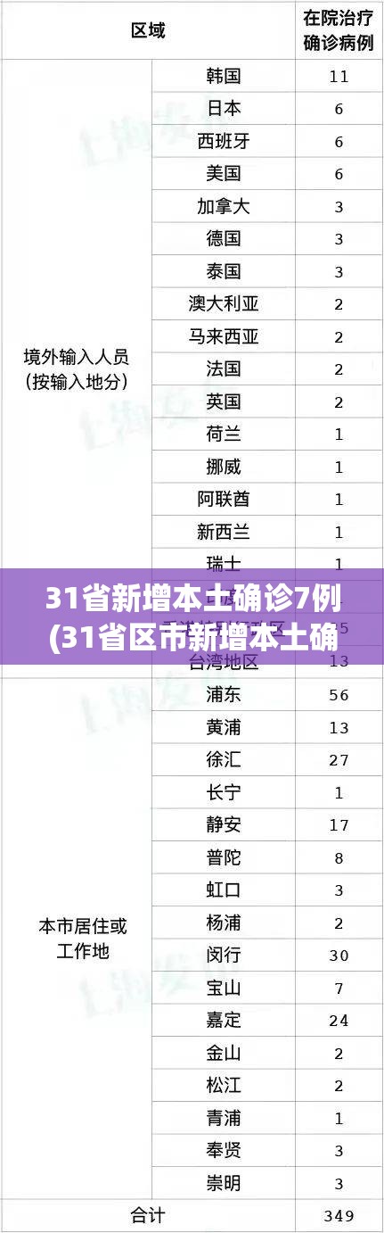 31省新增本土确诊7例(31省区市新增本土确诊5例)