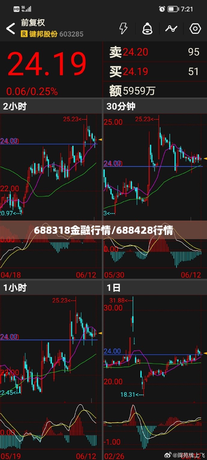 688318金融行情/688428行情