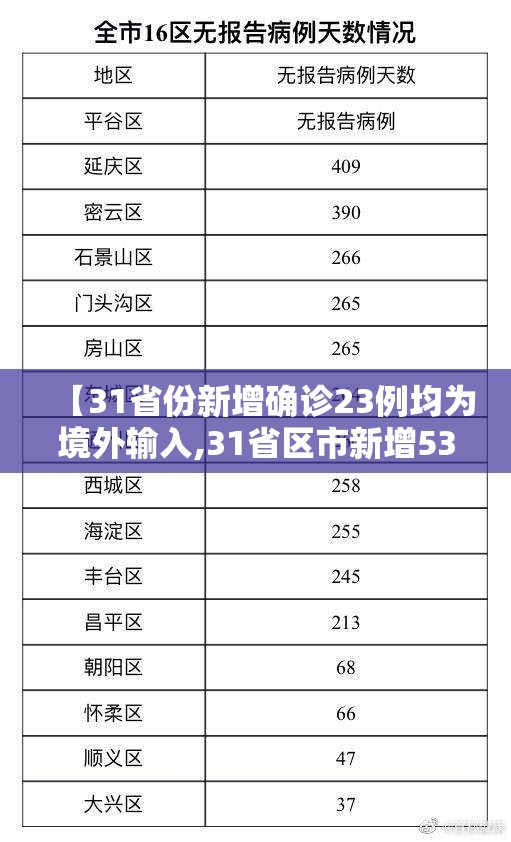 【31省份新增确诊23例均为境外输入,31省区市新增53例本土确诊】 【31省份新增确诊23例均为境外输入,31省区市新增53例本土确诊】