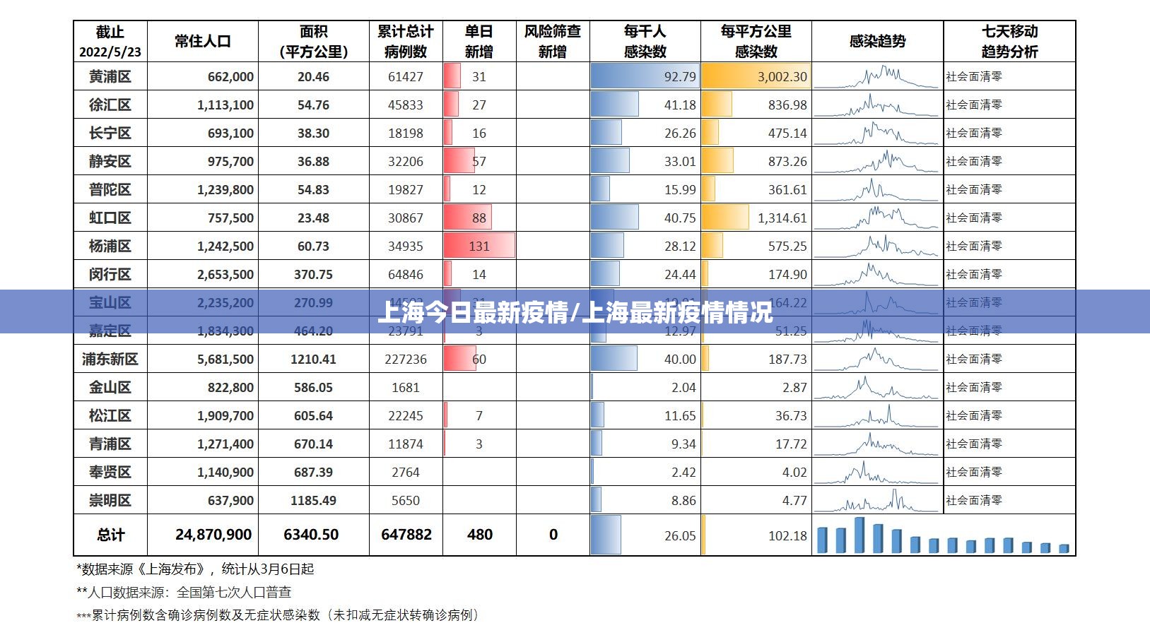 上海今日最新疫情/上海最新疫情情况 上海今日最新疫情/上海最新疫情情况