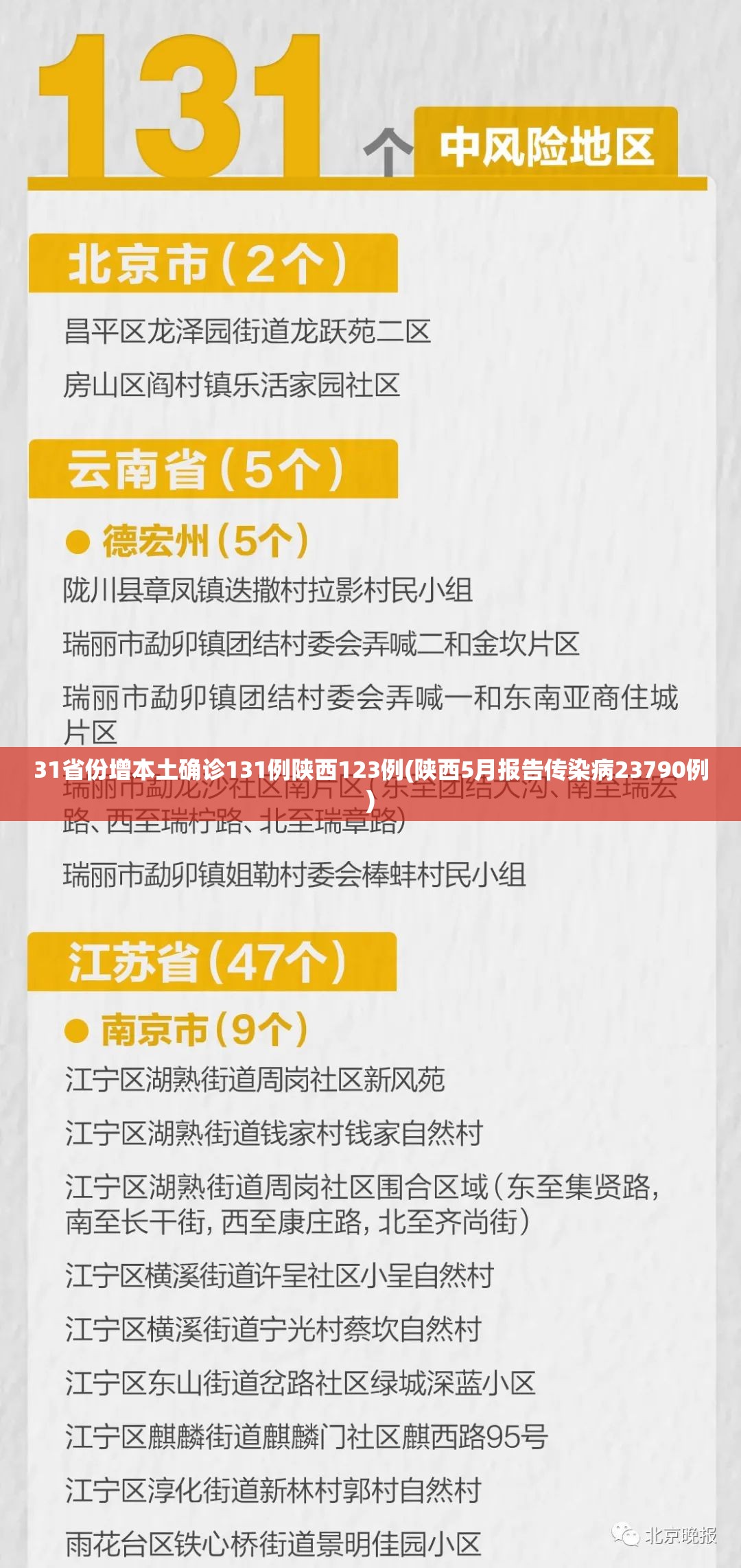 31省份增本土确诊131例陕西123例(陕西5月报告传染病23790例) 31省份增本土确诊131例陕西123例(陕西5月报告传染病23790例)