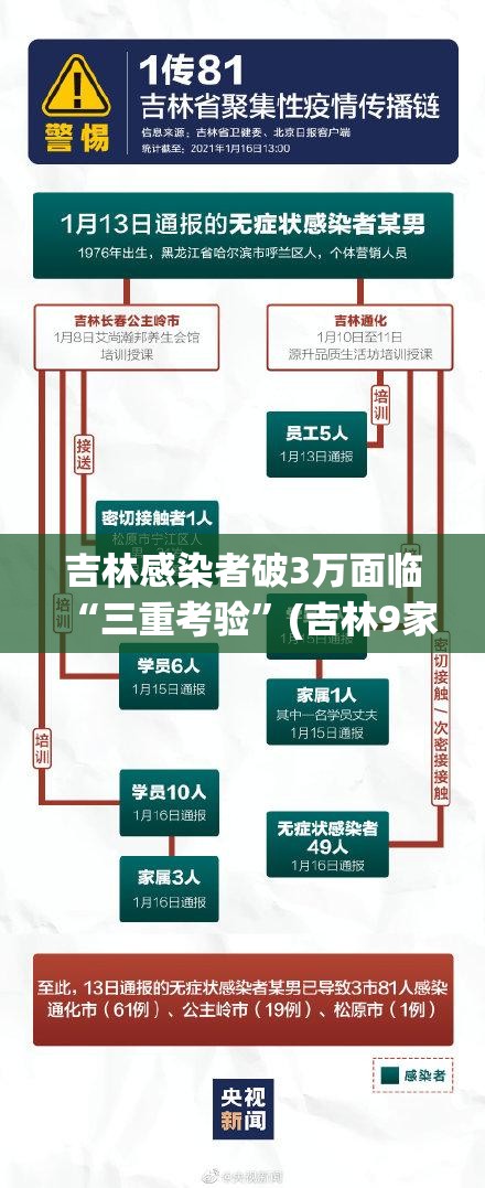 吉林感染者破3万面临“三重考验”(吉林9家5A景区超10万人次)