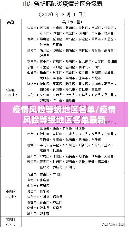 疫情风险等级地区名单/疫情风险等级地区名单最新 疫情风险等级地区名单/疫情风险等级地区名单最新