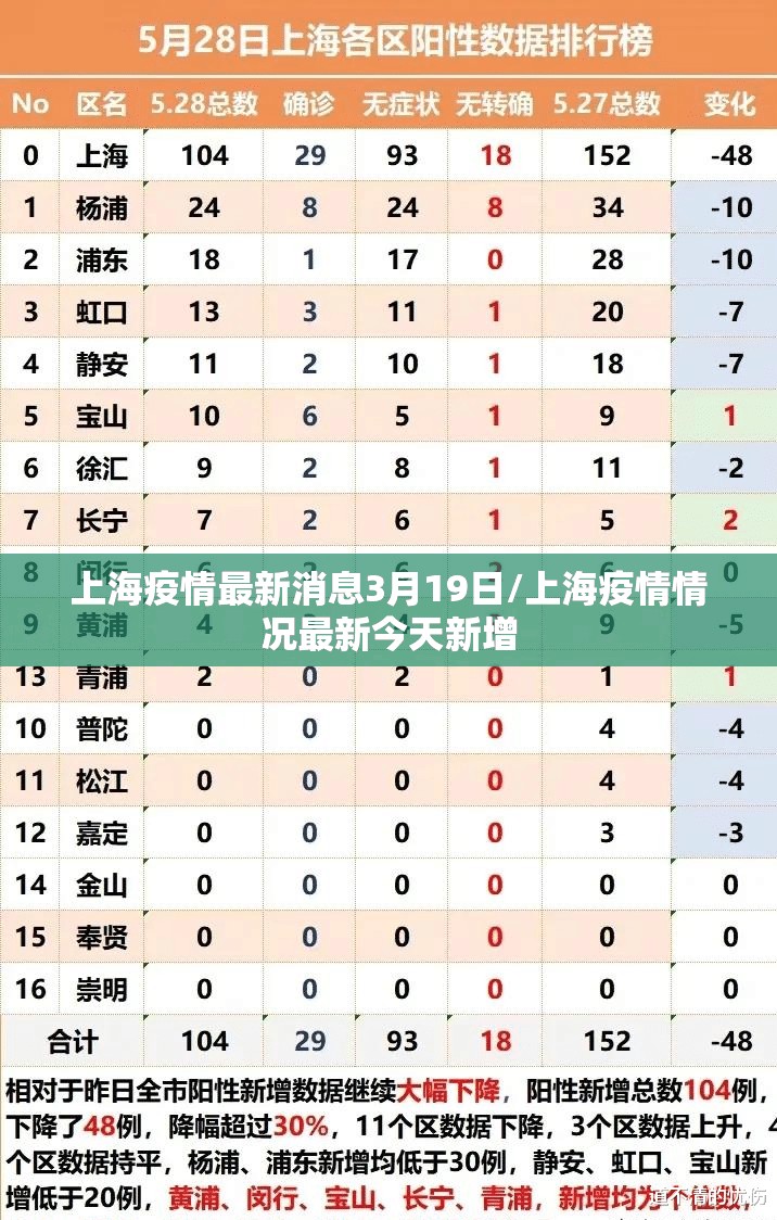 上海疫情最新消息3月19日/上海疫情情况最新今天新增 上海疫情最新消息3月19日/上海疫情情况最新今天新增