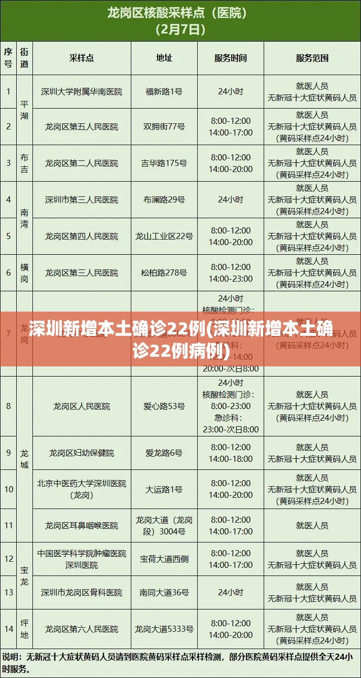深圳新增本土确诊22例(深圳新增本土确诊22例病例) 深圳新增本土确诊22例(深圳新增本土确诊22例病例)