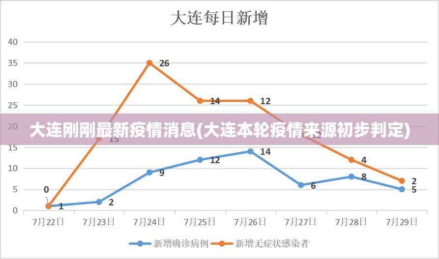 大连刚刚最新疫情消息(大连本轮疫情来源初步判定)