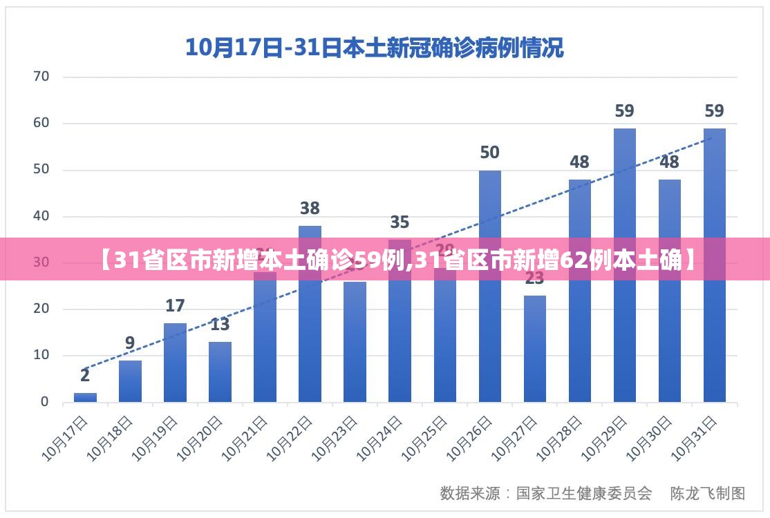 【31省区市新增本土确诊59例,31省区市新增62例本土确】 【31省区市新增本土确诊59例,31省区市新增62例本土确】