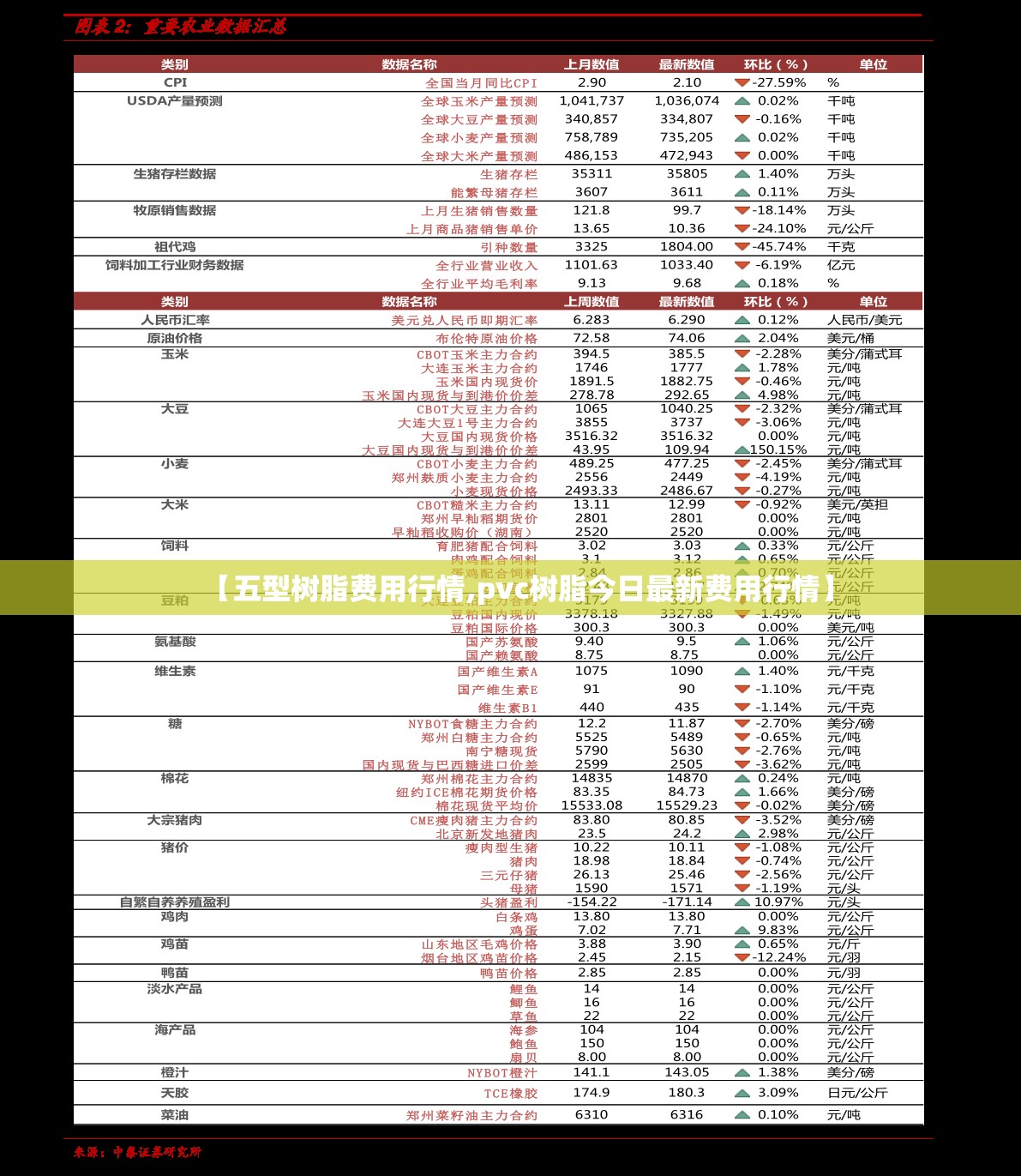 【五型树脂费用行情,pvc树脂今日最新费用行情】