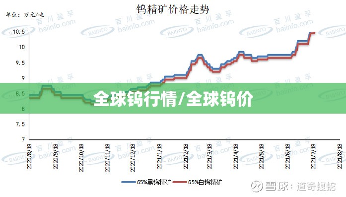 全球钨行情/全球钨价