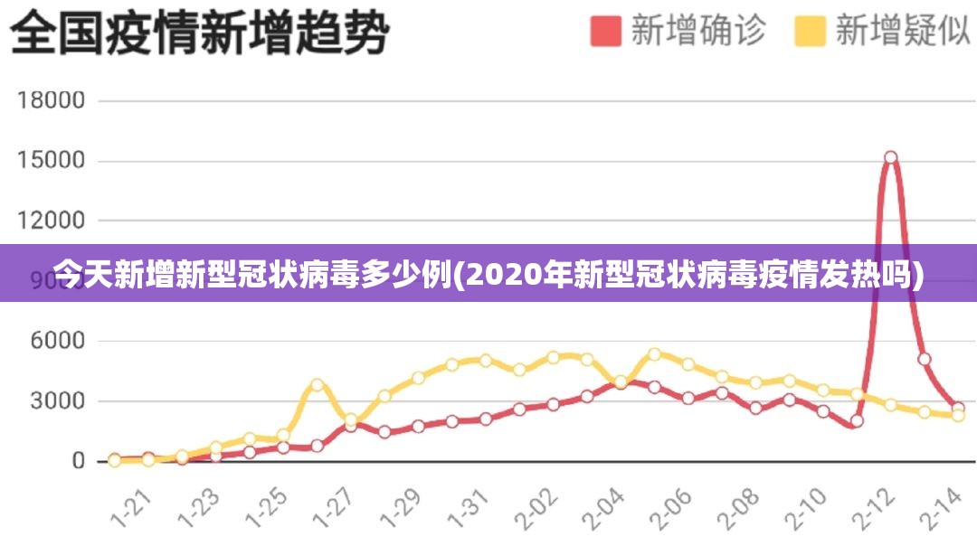 今天新增新型冠状病毒多少例(2020年新型冠状病毒疫情发热吗)