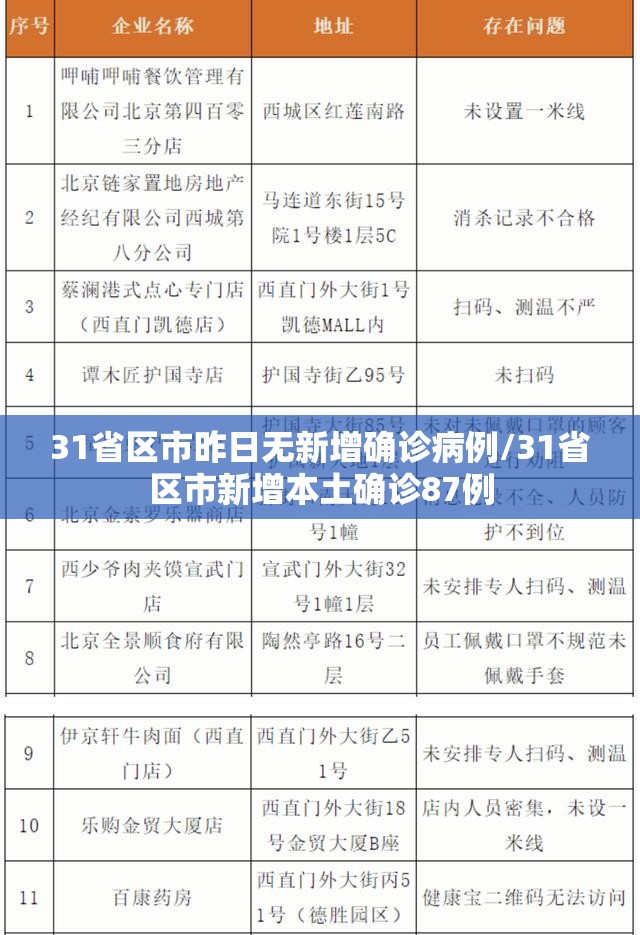 31省区市昨日无新增确诊病例/31省区市新增本土确诊87例