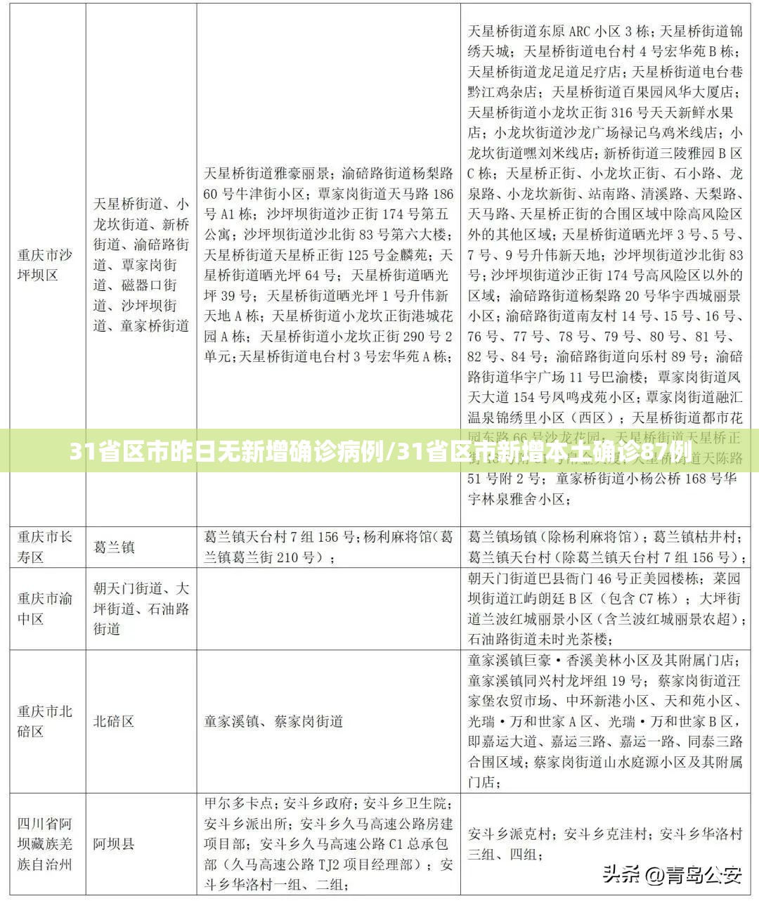 31省区市昨日无新增确诊病例/31省区市新增本土确诊87例