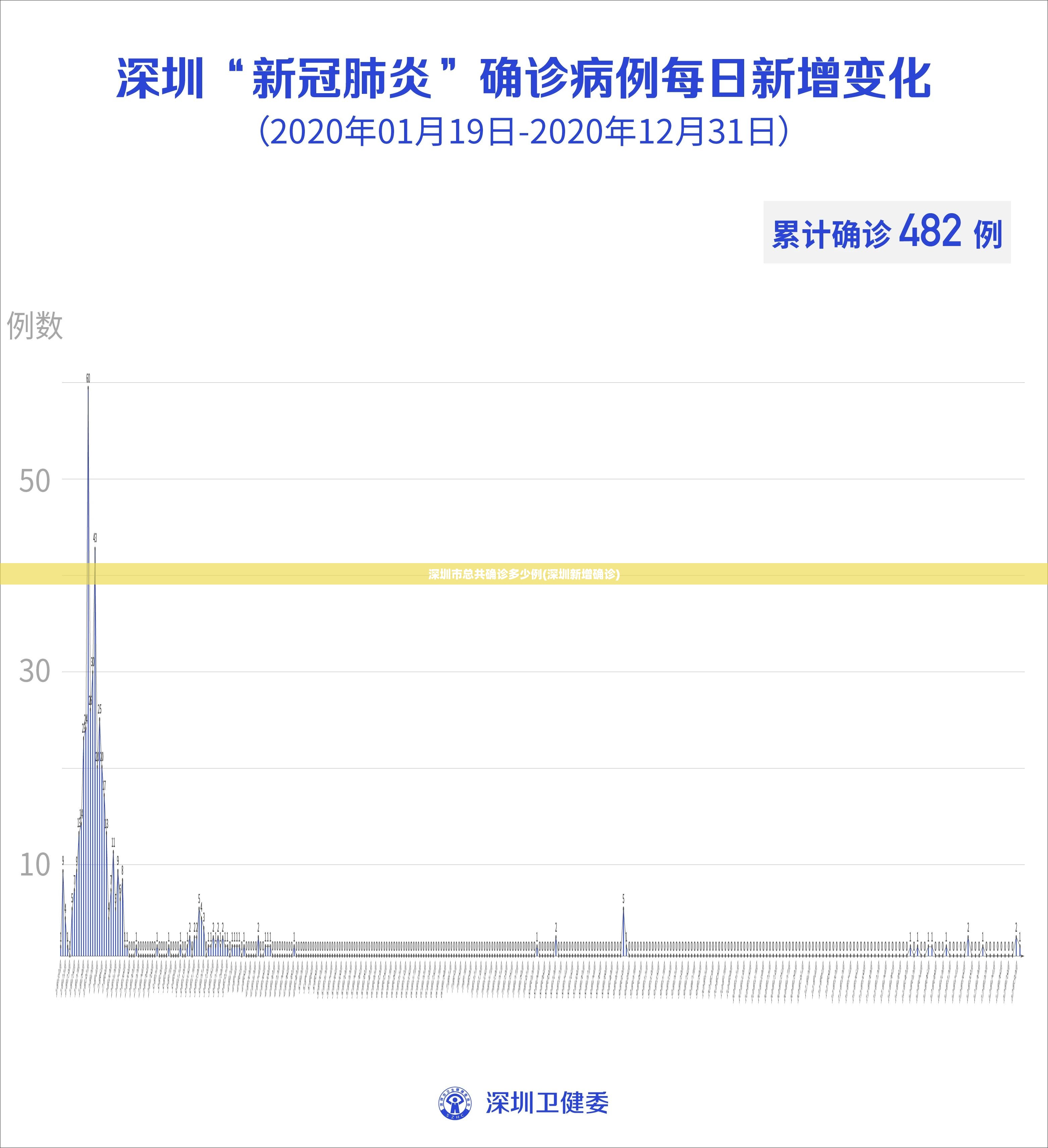 深圳市总共确诊多少例(深圳新增确诊) 深圳市总共确诊多少例(深圳新增确诊)
