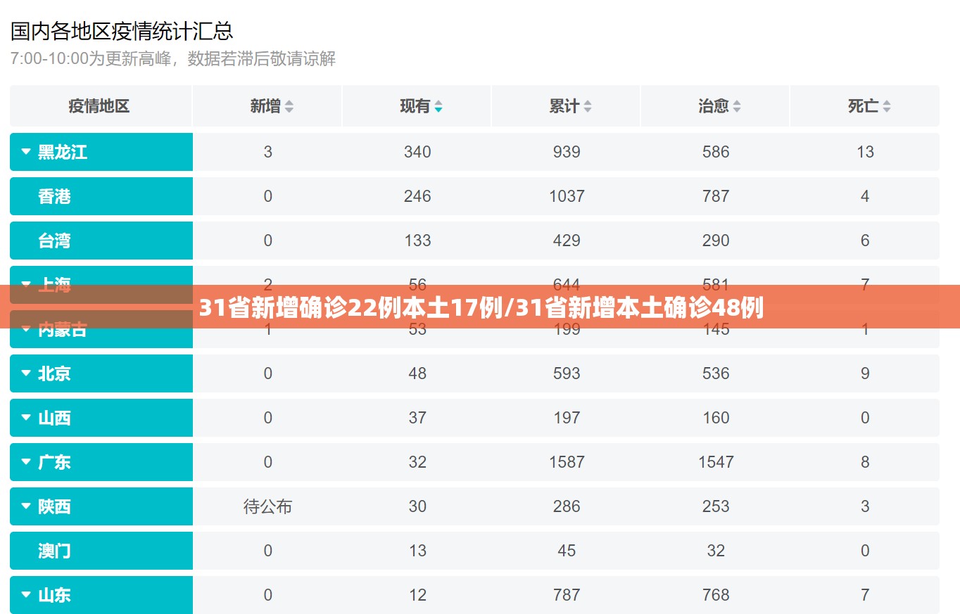31省新增确诊22例本土17例/31省新增本土确诊48例