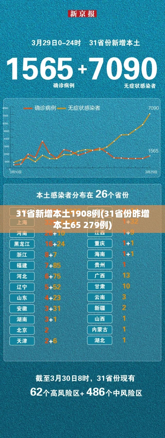 31省新增本土1908例(31省份昨增本土65 279例) 31省新增本土1908例(31省份昨增本土65 279例)