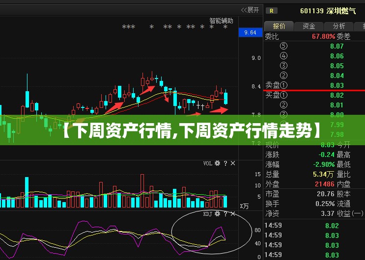 【下周资产行情,下周资产行情走势】