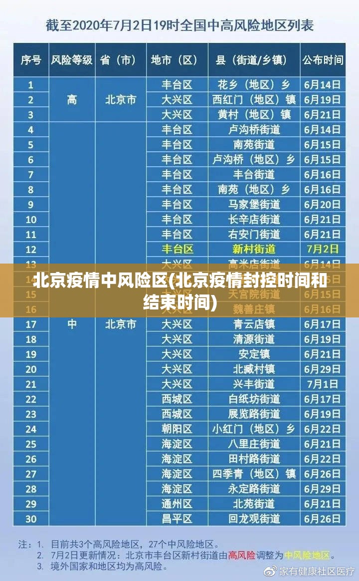 北京疫情中风险区(北京疫情封控时间和结束时间)
