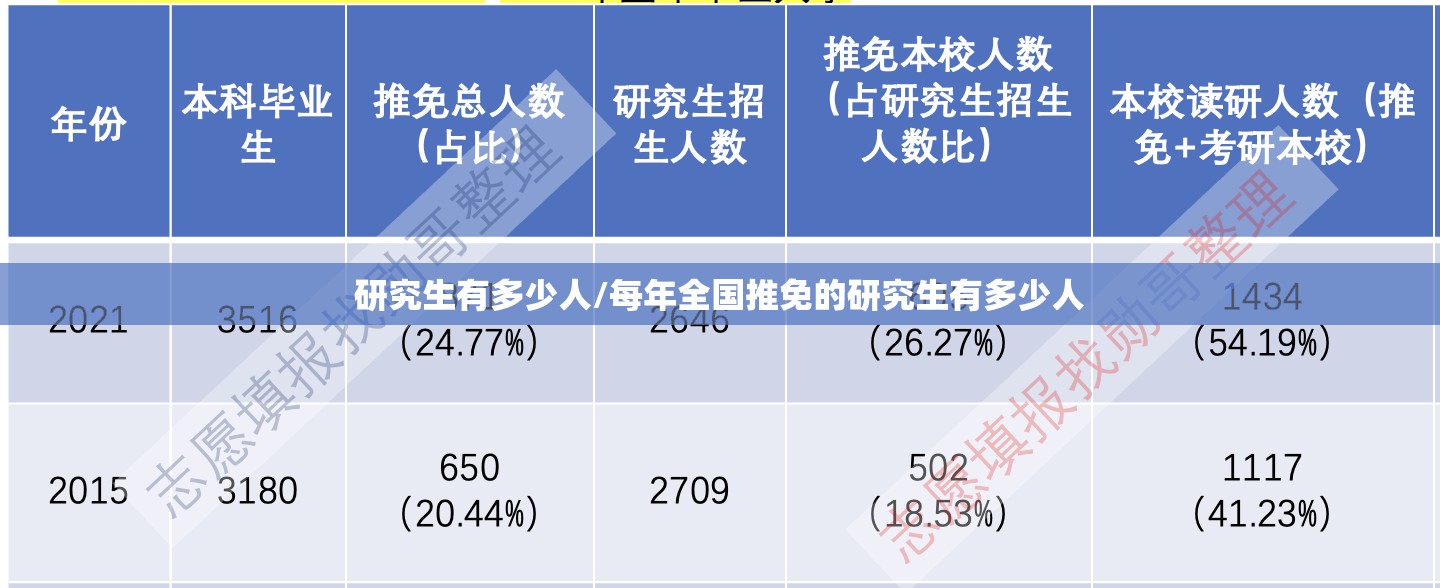 研究生有多少人/每年全国推免的研究生有多少人