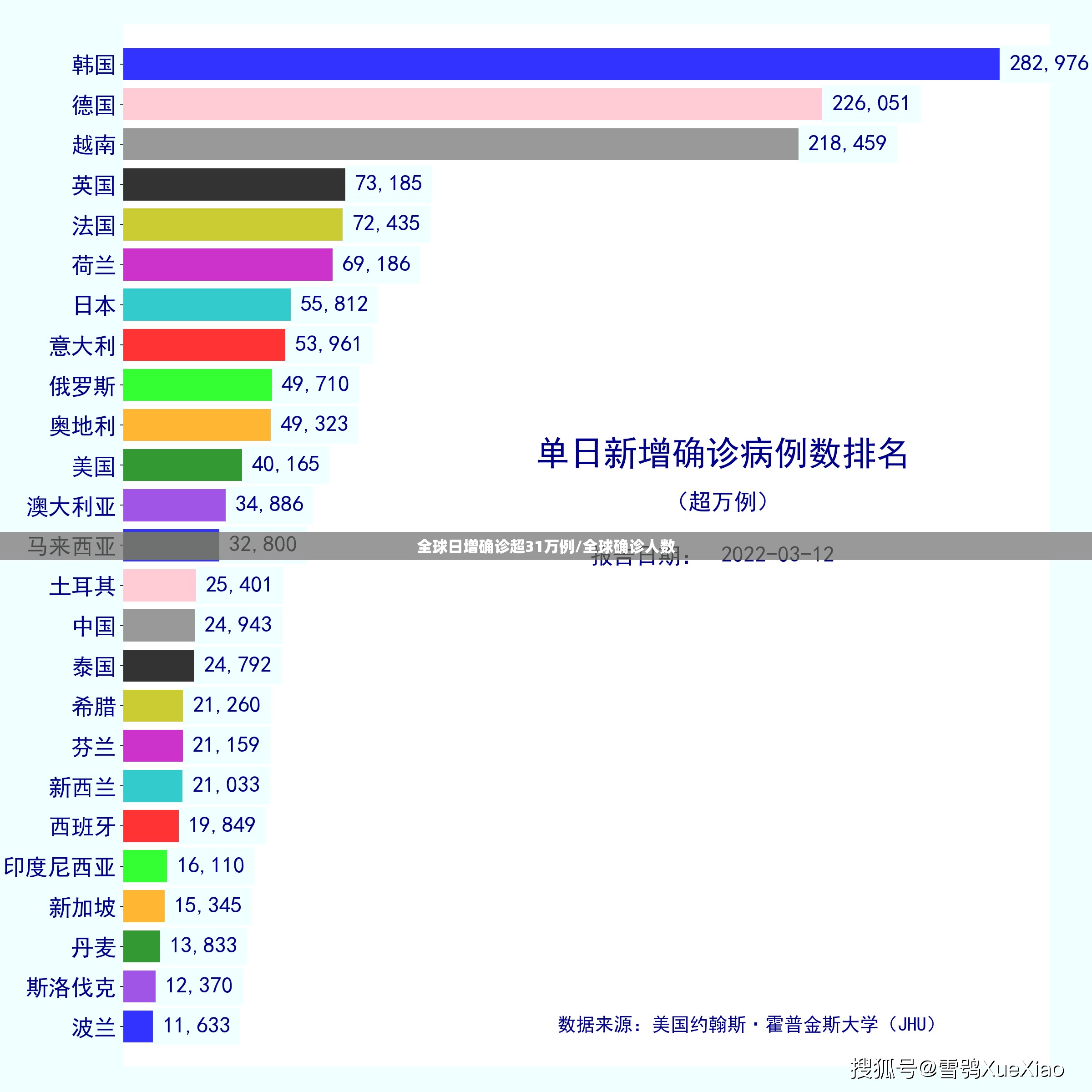 全球日增确诊超31万例/全球确诊人数
