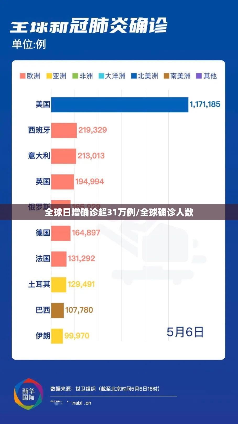 全球日增确诊超31万例/全球确诊人数