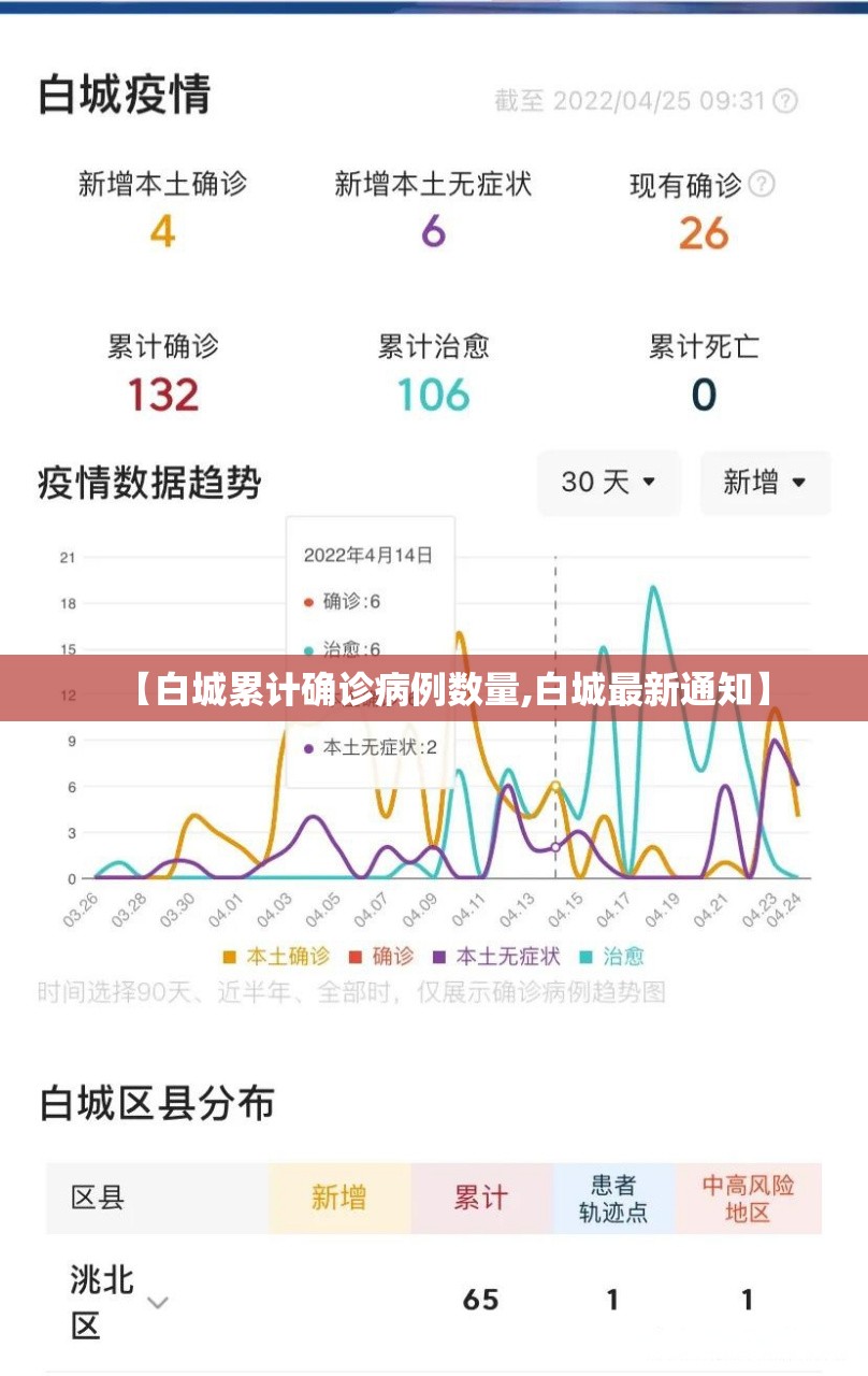 【白城累计确诊病例数量,白城最新通知】