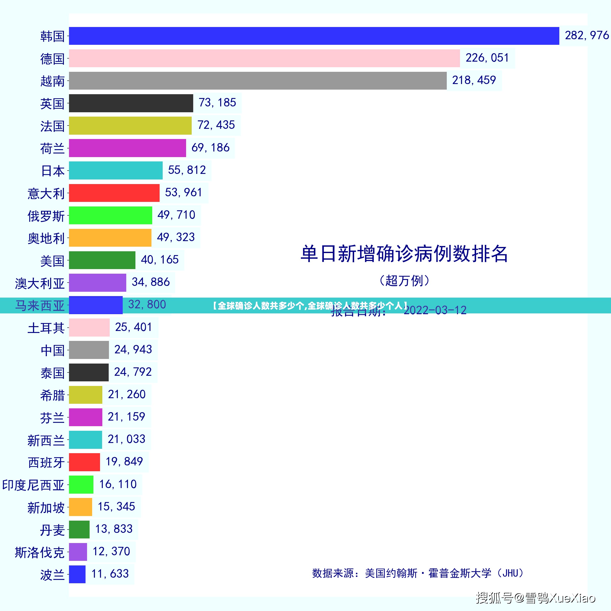 【全球确诊人数共多少个,全球确诊人数共多少个人】 【全球确诊人数共多少个,全球确诊人数共多少个人】