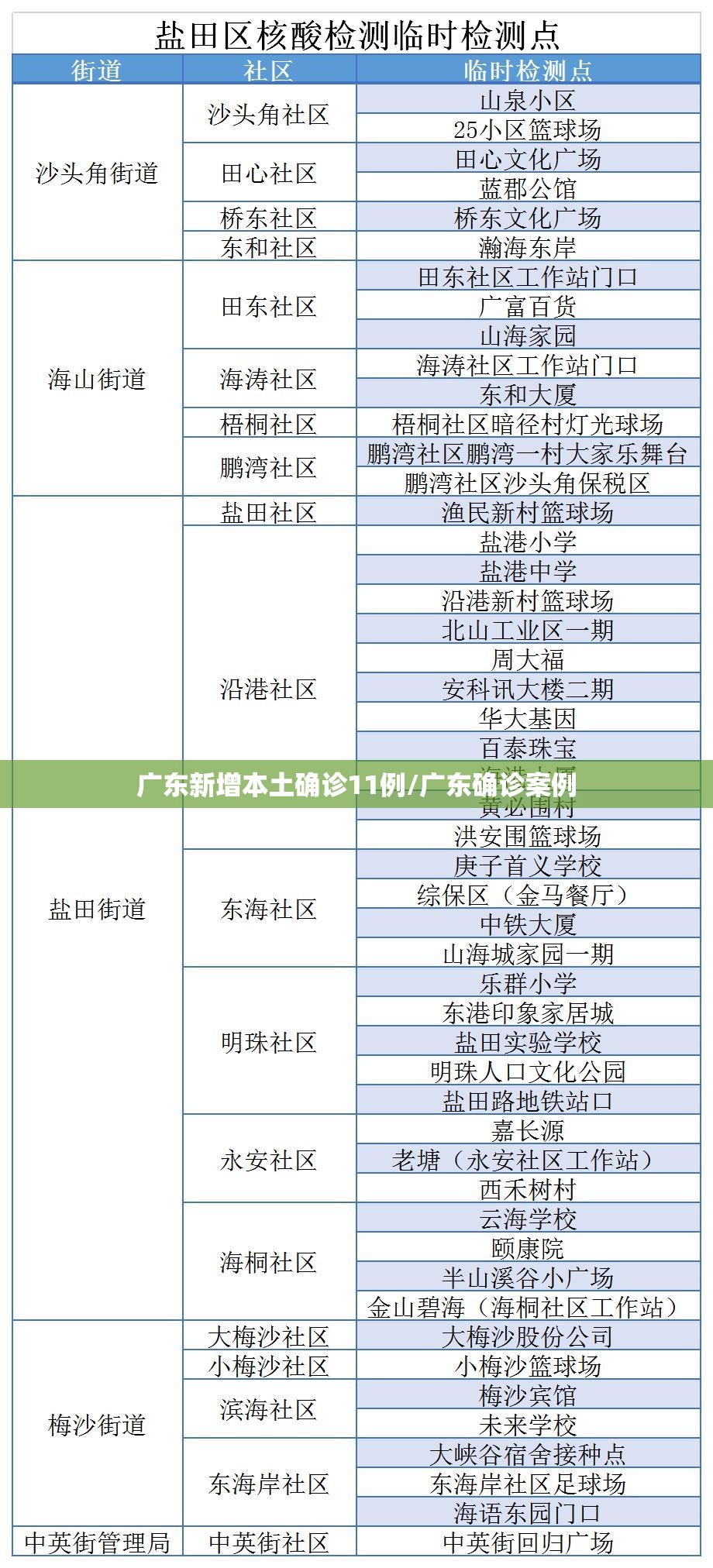 广东新增本土确诊11例/广东确诊案例 广东新增本土确诊11例/广东确诊案例