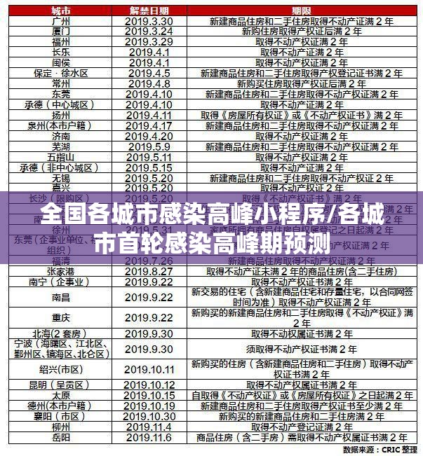全国各城市感染高峰小程序/各城市首轮感染高峰期预测