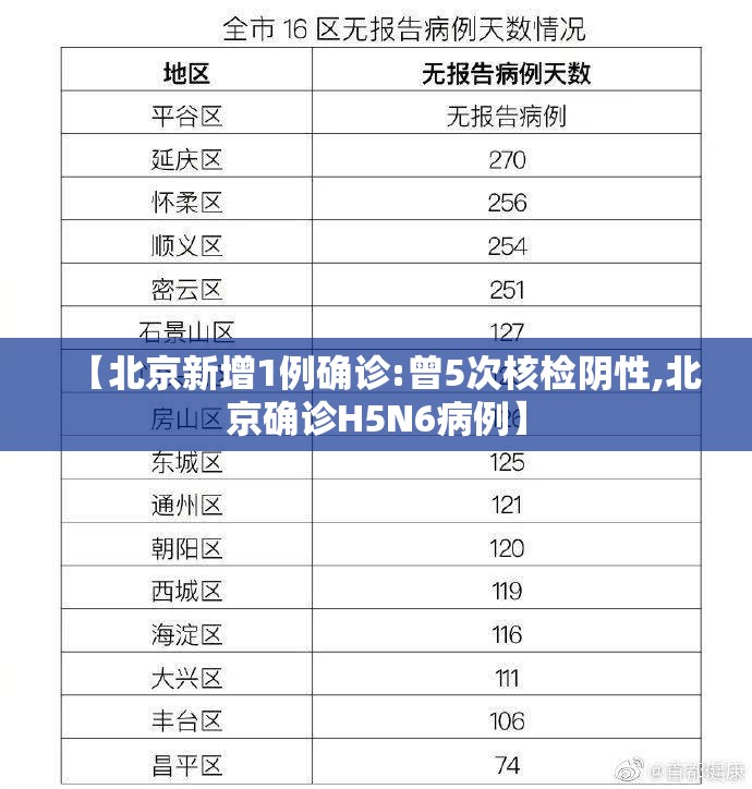 【北京新增1例确诊:曾5次核检阴性,北京确诊H5N6病例】