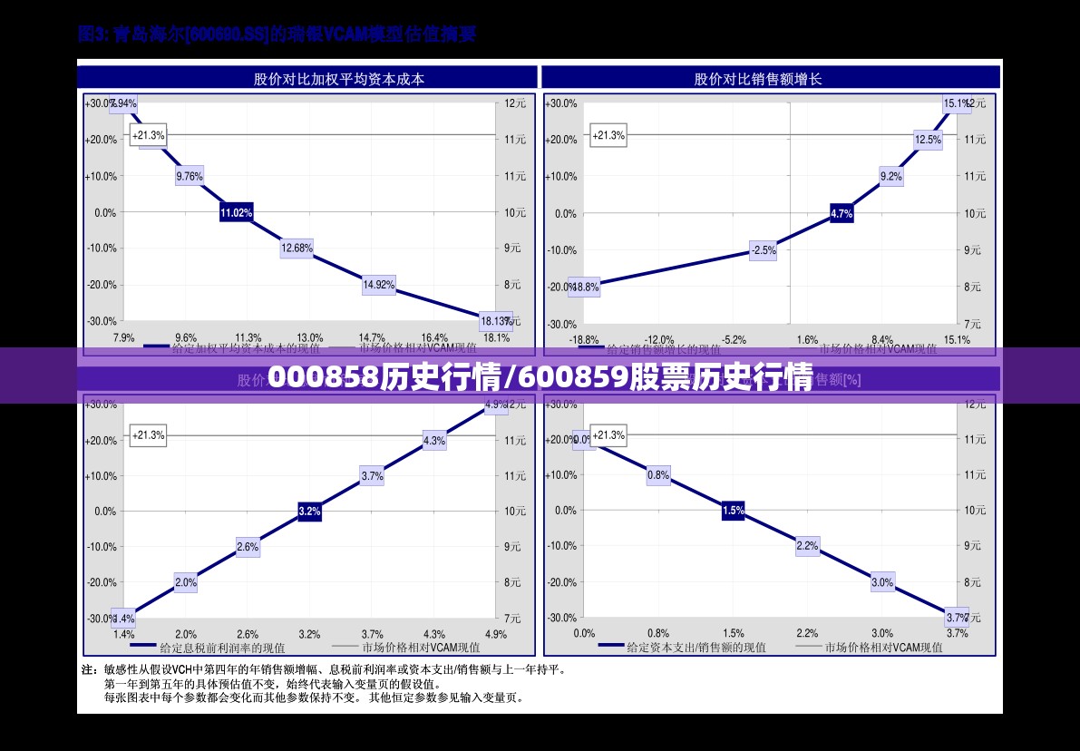 000858历史行情/600859股票历史行情