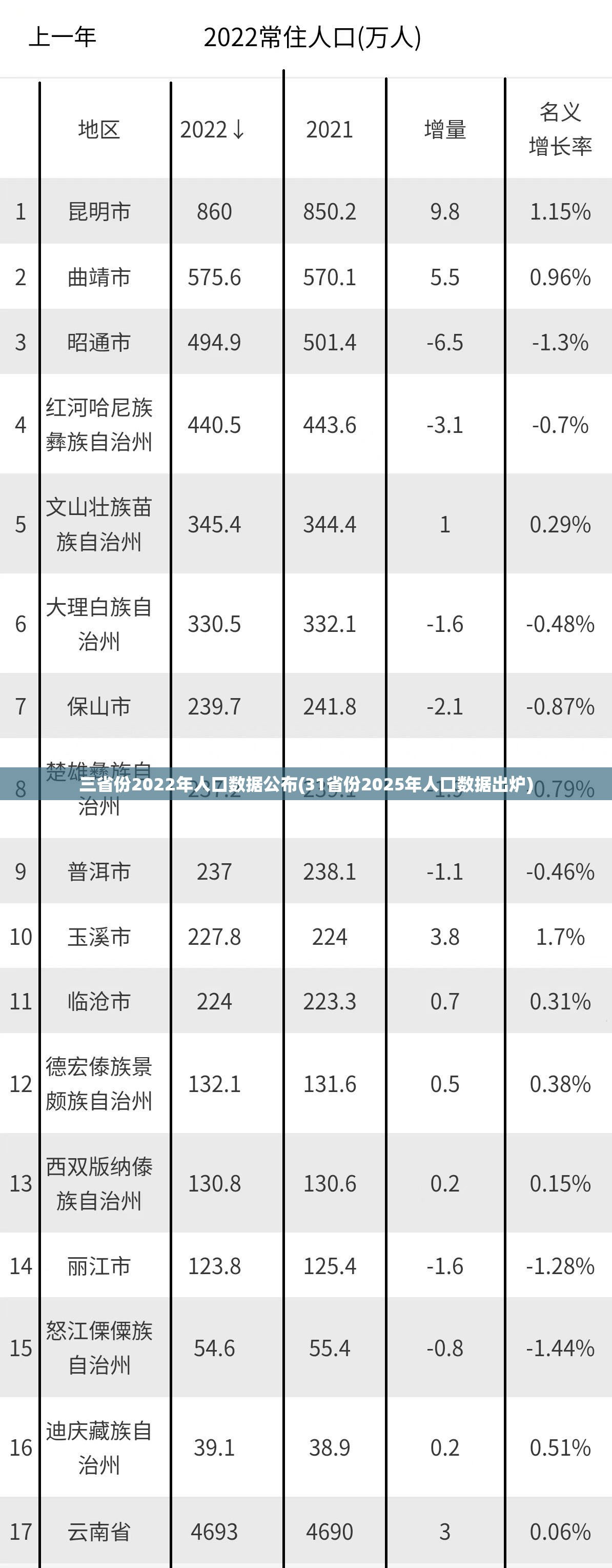 三省份2022年人口数据公布(31省份2025年人口数据出炉) 三省份2022年人口数据公布(31省份2025年人口数据出炉)