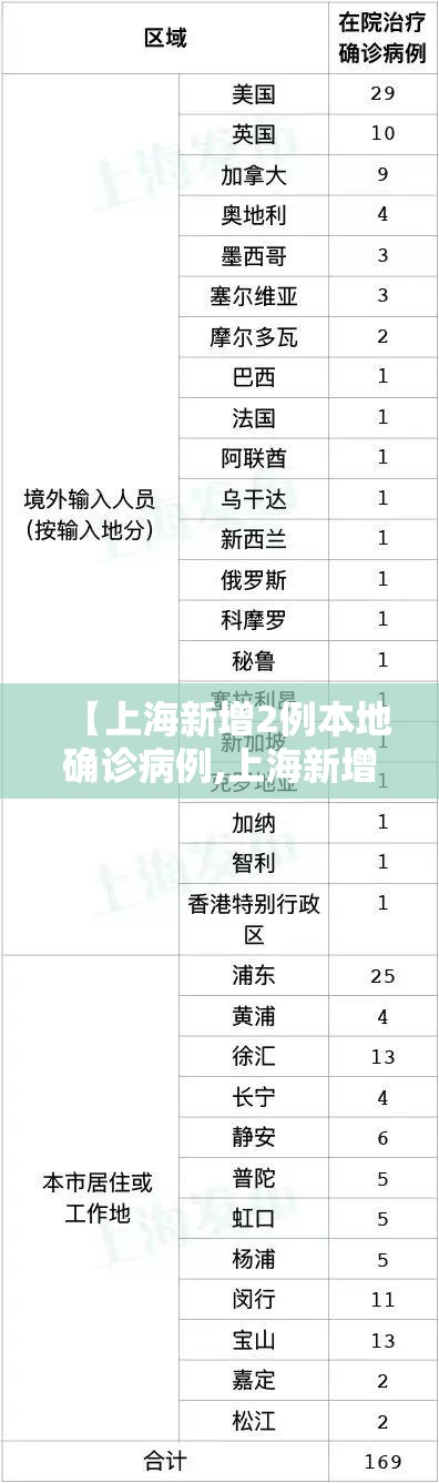 【上海新增2例本地确诊病例,上海新增4个中风险】