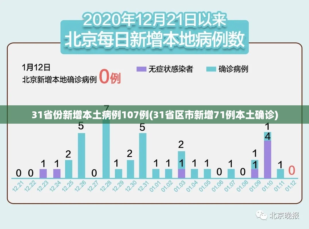 31省份新增本土病例107例(31省区市新增71例本土确诊)