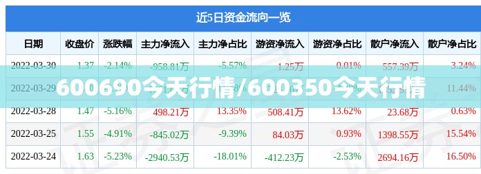 600690今天行情/600350今天行情