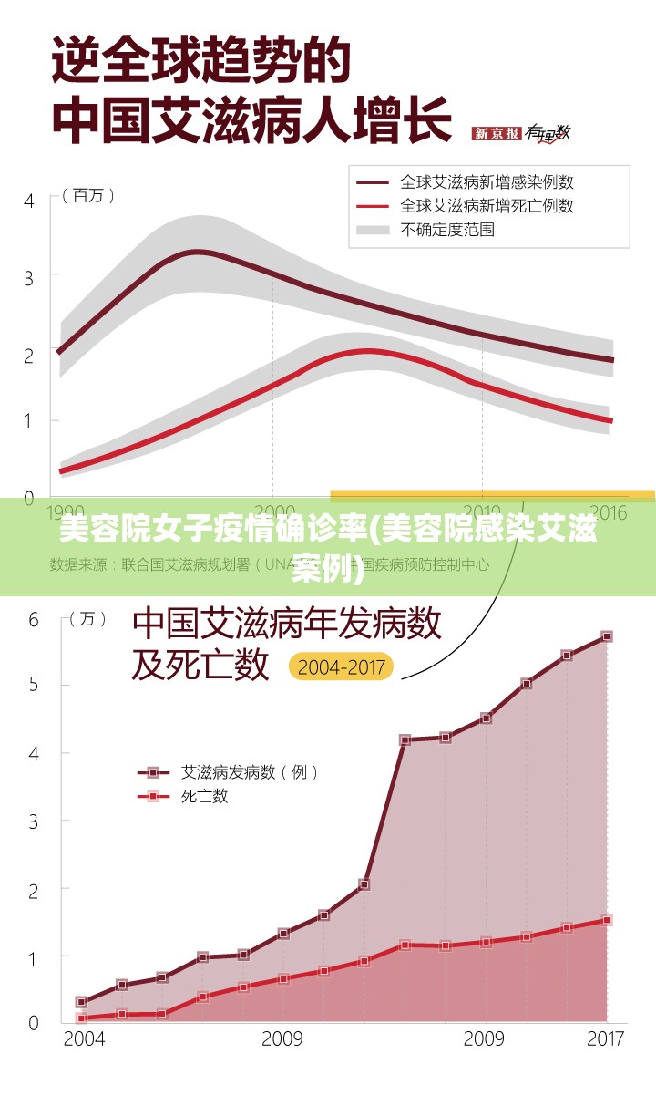美容院女子疫情确诊率(美容院感染艾滋案例) 美容院女子疫情确诊率(美容院感染艾滋案例)