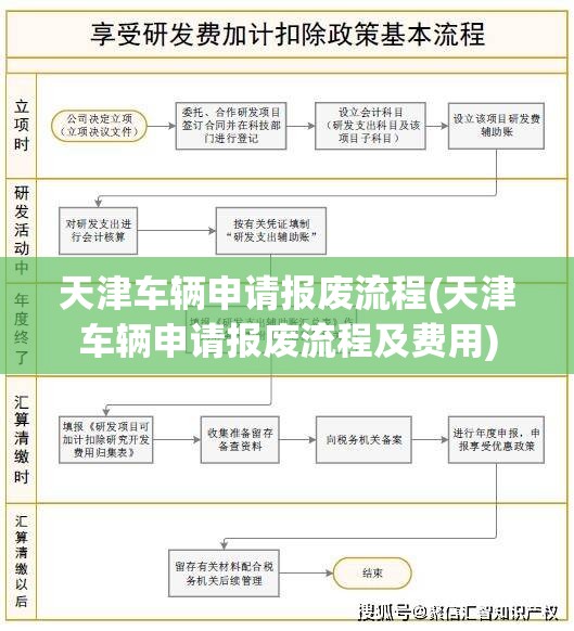 天津车辆申请报废流程(天津车辆申请报废流程及费用)