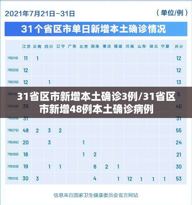 31省区市新增本土确诊3例/31省区市新增48例本土确诊病例
