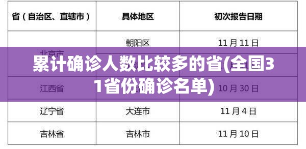 累计确诊人数比较多的省(全国31省份确诊名单)