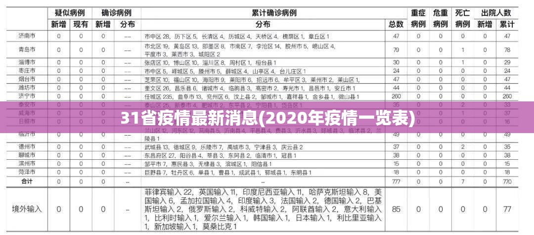 31省疫情最新消息(2020年疫情一览表) 31省疫情最新消息(2020年疫情一览表)